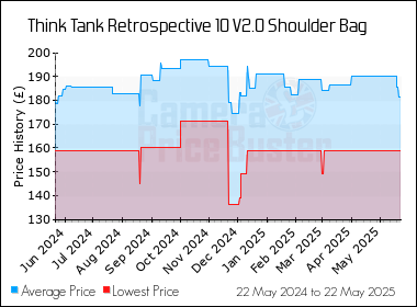 Best Price History for the Think Tank Retrospective 10 V2.0 Shoulder Bag